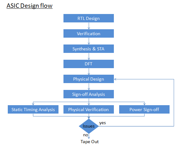 ASIC Design Flow: ICLabs IN